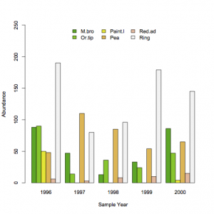 Legends in graphs and charts. Statistics for Ecologists Exercises.