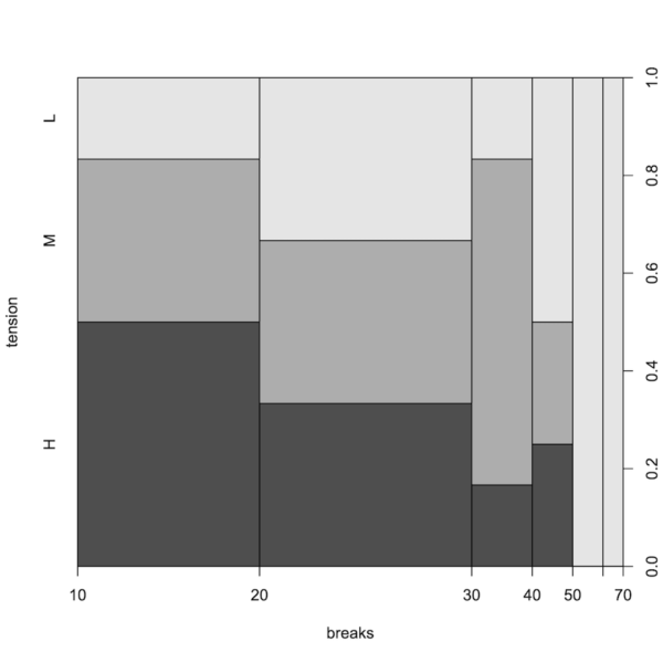 Spine plots using R - Data Analytics